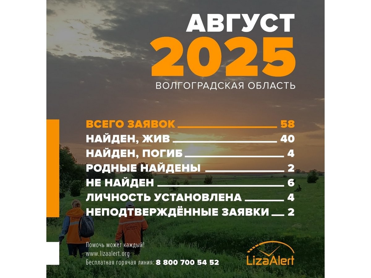 В августе в Волгоградской области бесследно пропали 6 человек Всего в регподразделение поискового отряда ЛизаАлерт поступило 58 заявок на поиск пропавших людей Волонтёры нашли живыми 40 человек погибшими 4 Ещё по двум заявкам найдены родственники по четырём установлены личности пропавших две заявки не получили подтверждения 6 человек остаются пропавшими без вести Их поиски продолжаются добровольцы распространяют ориентировки и проверяют свидетельства очевидцев