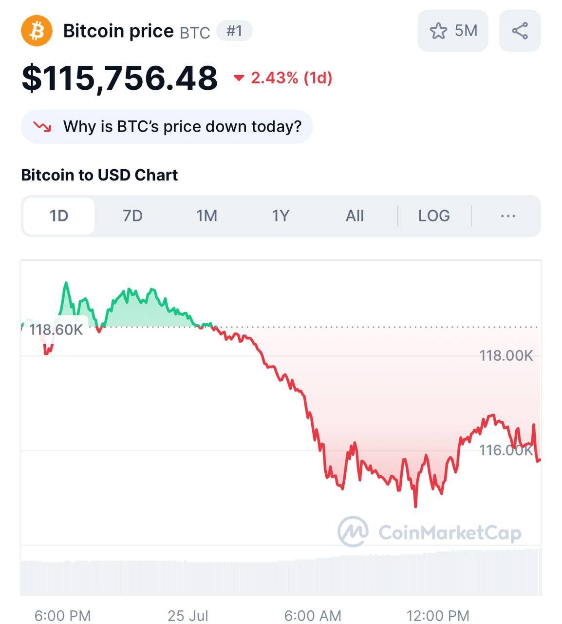 Биткоин снизился в цене до $115,000.