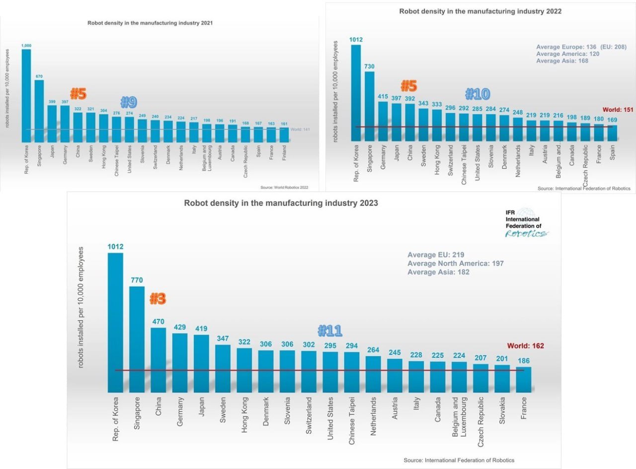 Обойдя Японию и Германию, Китай теперь №3. США покинули десятку лидеров. ‍   Об индустриальной мощи страны имеет смысл судить не по её парку роботов-андроидов, а по уровню автоматизации её промышленности - количеству эксплуатируемых промышленных роботов на 10 тыс. сотрудников.  Вот три примера.  США: Недавно Илон Маск развлекал журналистов шумной презентацией, где роботы-андроиды готовили коктейли и разносили закуски. Это конечно прикольно, но не более того. А тем временем, согласно новому годовому отчету Международной федерации робототехники, США покинули десятку стран мировых лидеров по количеству эксплуатируемых промышленных роботов на 10 тыс. сотрудников. Как видно из приведенных диаграмм, США уже который год плавно теряют позиции среди ТОР 25 стран-лидеров, пропустив вперед Швейцарию и Словению и имея шансы в этом году скатиться ниже Тайваня и Нидерландов.  Китай: Поставив роботизацию промышленности среди ключевых приоритетов, Китай, с настойчивость прихватившего противника бульдога, из года в год поднимается в рейтинге все выше. И теперь, обойдя Японию и Германию, Китай ставит цель достать №2 Сингапур. Что сложно, ибо тот на «целый круг» впереди, опережая почти в 2 раза. С лидером – Юж.Корея будет еще сложнее, т.к. он опережает аж «на два круга»  примерно в 3 раза . Но Китай это не смущает. И по их планам 1-е место в мире Китай займет уже в 2030.  Россия:  При показателях Китая и США 479 и 295 эксплуатируемых промышленных роботов на 10 тыс. сотрудников и среднем по миру показателе в 162 робота, в России сейчас этот показатель равен 11  т.е. отставание от США в 27 раз, а от Китая в 44 раза. Планирующий контролировать более 50% рынка робототехники в России "Росатом" обещает к 2030 г. увеличить число роботов в 9,5 раз  с 10 тыс до 95 тыс , что в 2 раза меньше последнего  №25  в сегодняшнем списке стран-лидеров. А в 2030, когда этот список планирует возглавить Китай, цифры лидеров должны будут вырасти, минимум, еще в 4 раза.     #РоботыВокругНас