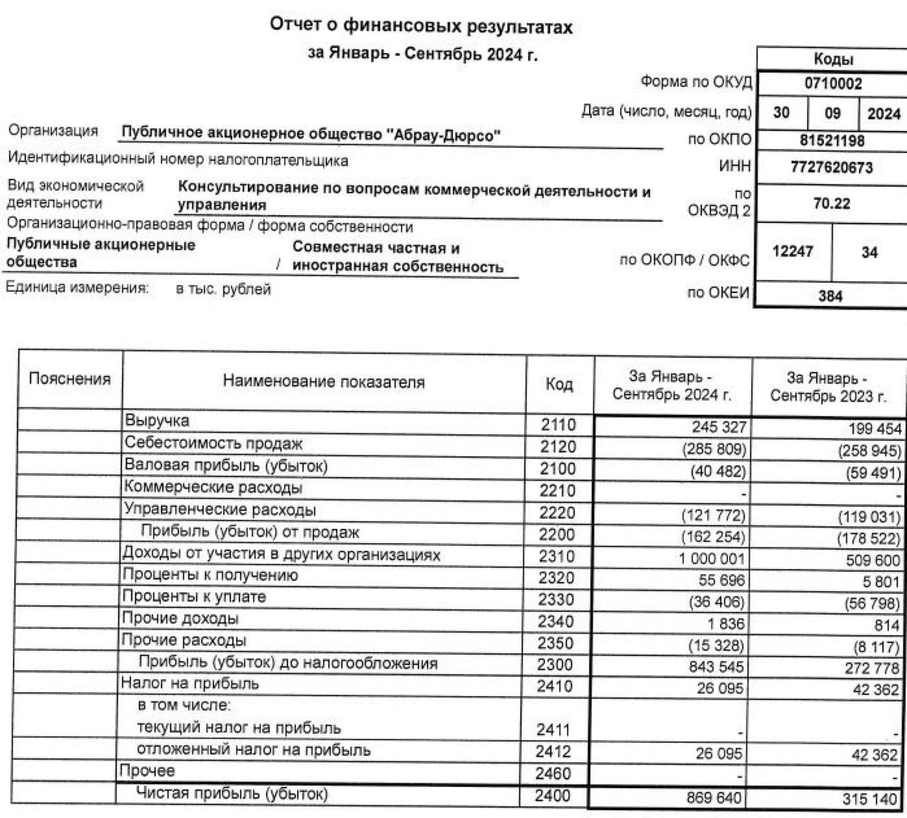 $ABRD «Абрау – Дюрсо» отчиталась за 9 месяцев 2024 года по РСБУ   Чистая прибыль «Абрау – Дюрсо» по РСБУ за 9 месяцев 2024 года составила ₽869,64 млн, увеличившись в 2,8 раза по сравнению с ₽315,14 млн в предыдущем году.