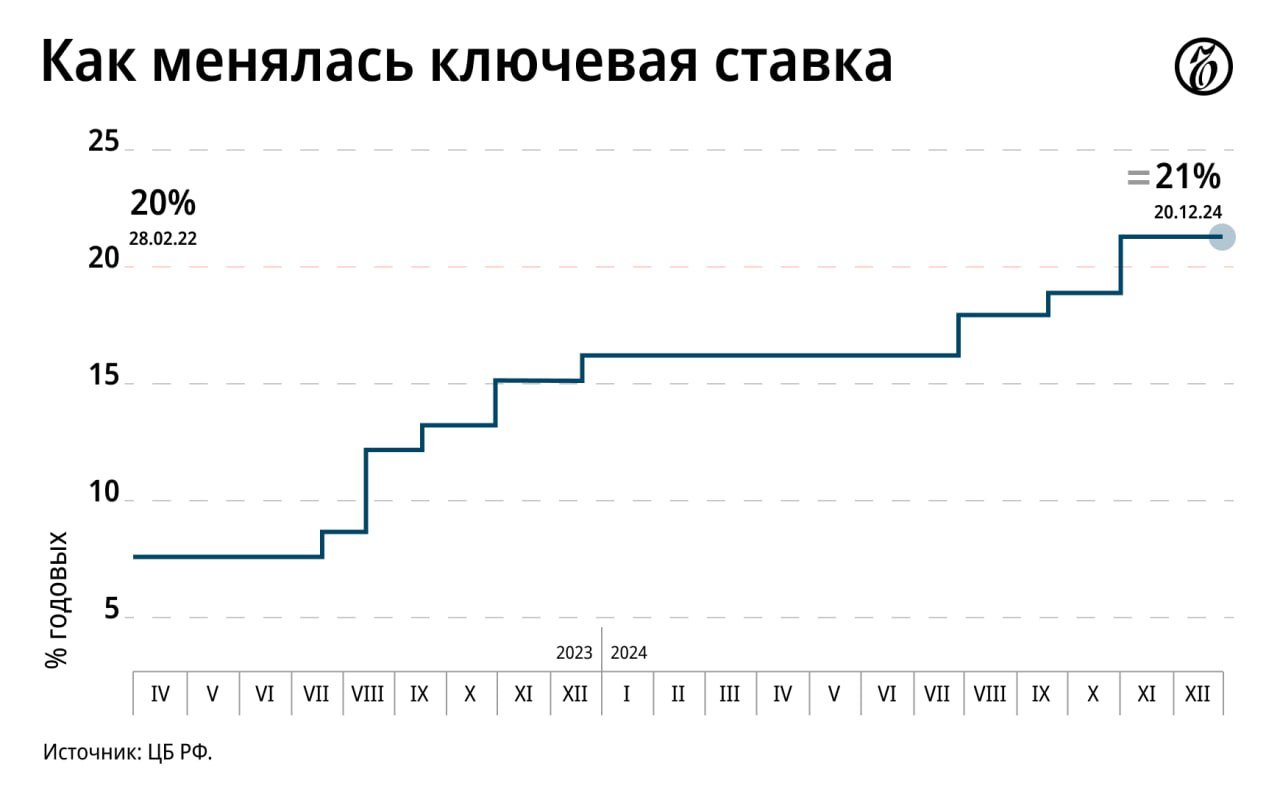 ЦБ сохранил ключевую ставку на уровне 21%.  «Достигнутая жесткость денежно-кредитных условий формирует предпосылки для возобновления дезинфляции и возвращения инфляции к цели», — заявили в Банке России.    Подписывайтесь на «Ъ» Оставляйте «бусты»