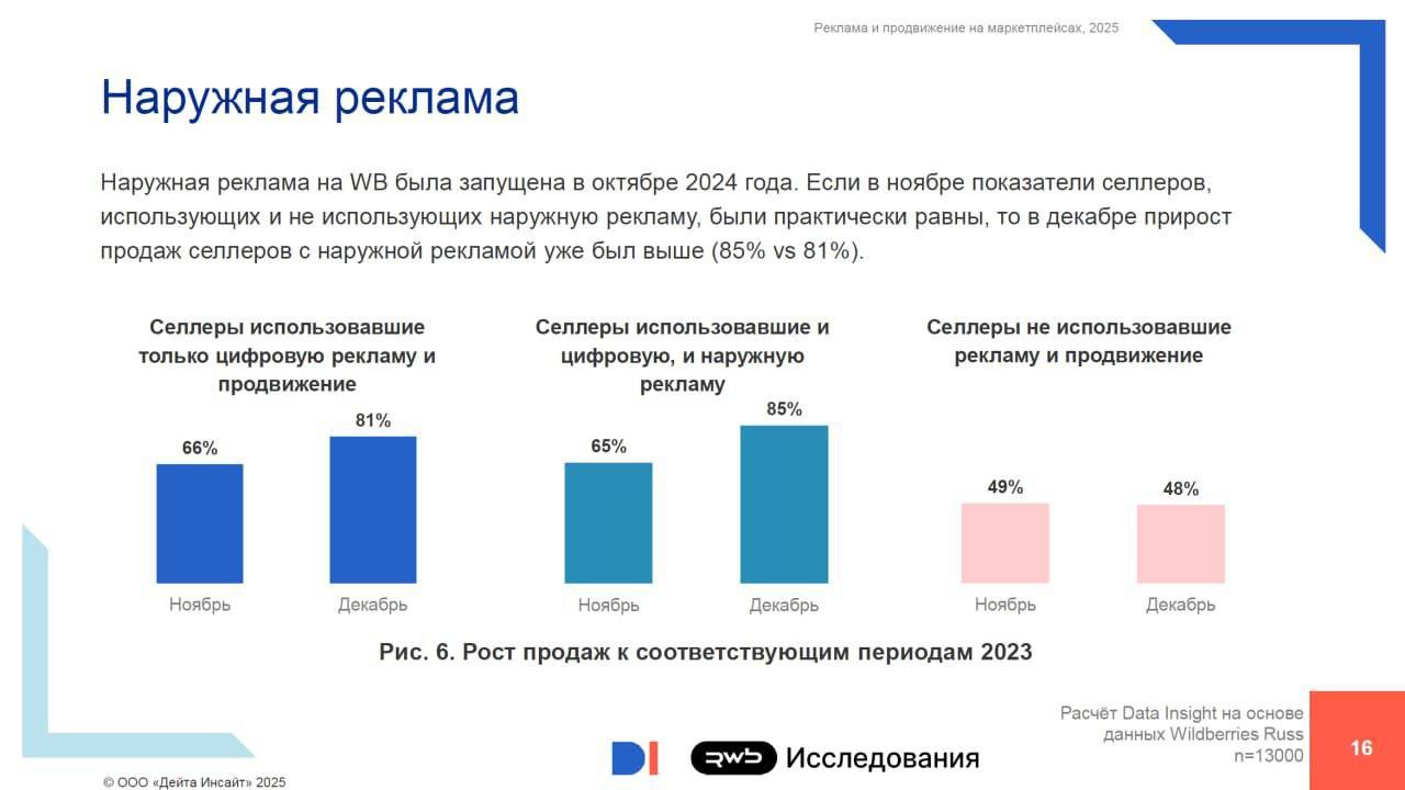 Реклама и продвижение один из драйверов роста на маркетплейсах доказывает исследование Data Insight и RWB Аналитики выяснили что селлеры дополнительно использующие офлайн рекламу демонстрируют более высокий рост В ряде случаев наружная реклама обеспечивает сопоставимый а порой и более выраженный рост продаж чем digital каналы и показывает высокую эффективность как самостоятельный канал продвижения Кроме того использование инструментов рекламы и продвижения на WB ВБ Продвижение ВБ Медиа пуш уведомления обеспечили продавцами премию к росту рынка на 22 Максимальный эффект в конкурентных категориях ноутбуки 547 умный дом 267 и автоэлектроника 154 Бизнес в России