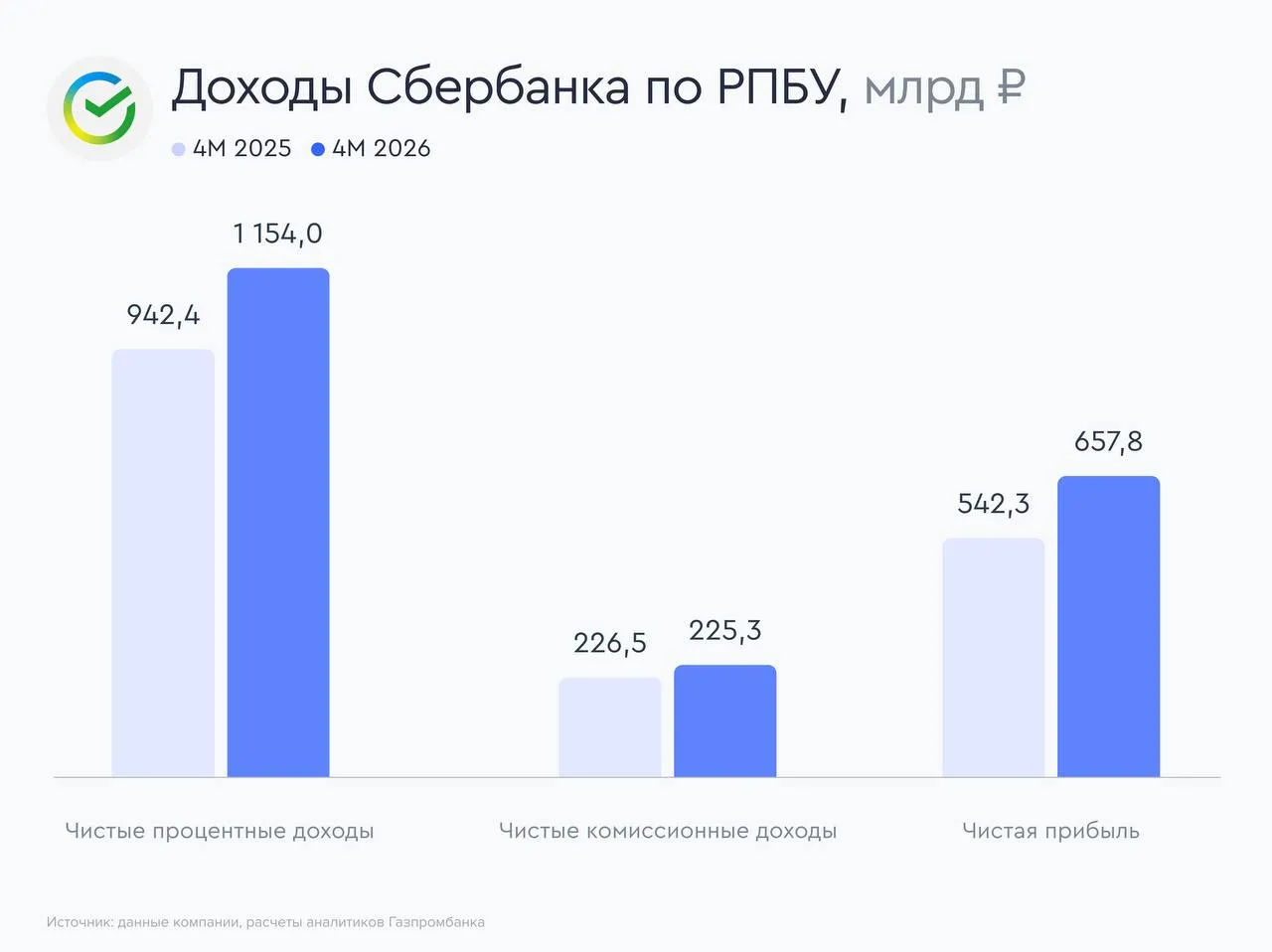 Сбербанк продолжает наращивать прибыль Сбербанк раскрыл результаты по РПБУ за четыре месяца 2026 года По мнению аналитиков Газпромбанка Сбербанк представил сильный финансовый отчет за январь апрель 2026 года нарастив чистую прибыль в отчетном периоде на 21 3 г г на фоне опережающих темпов роста чистых процентных доходов 22 5 г г относительно увеличения операционных расходов 15 0 г г Коэффициент достаточности общего капитала вырос с начала года на 0 8 п п и достиг 14 3 при этом рентабельность капитала за четыре месяца текущего года составила 23 4 что на 0 9 п п выше значения аналогичного периода прошлого года 22 5 На фоне ожидаемого снижения ключевой ставки в 2026 году роста финансовых показателей и ожидаемых дивидендов за 2025 год 37 64 рублей на акцию потенциальная доходность 11 6 аналитики Газпромбанка продолжают позитивно смотреть на акции Сбербанка считая их привлекательными для долгосрочных инвесторов Смотреть акции Сбербанка в каталоге Клиенты Количество розничных клиентов составило 110 6 млн человек увеличившись в апреле на 0 2 млн Число активных корпоративных клиентов составляет около 3 5 млн компаний Кредитный портфель Розничный кредитный портфель вырос на 0 8 в апреле или на 3 1 с начала года без учета секьюритизации потребительских кредитов до 19 4 трлн рублей Корпоративный кредитный портфель вырос на 1 3 за месяц или на 2 6 с начала года без учета валютной переоценки до 31 1 трлн рублей Доля просроченной задолженности за месяц не изменилась и осталась на уровне 2 8 Деньги Чистые процентные доходы за четыре месяца 2026 года выросли на 22 5 г г до 1154 млрд рублей на фоне увеличения объема работающих активов В апреле увеличение ЧПД составило 26 8 г г до 292 6 млрд рублей Чистые комиссионные доходы в январе апреле 2026 года снизились на 0 5 г г до 225 3 млрд рублей при этом в апреле увеличились на 0 6 г г до 57 9 млрд рублей Чистая прибыль за четыре месяца 2026 года выросла на 21 3 г г достигнув 657 8 млрд рублей при рентабельности капитала 23 4 В апреле Сбер заработал 166 8 млрд рублей чистой прибыли 21 1 г г рентабельность капитала составила 22 9 Vk МАКС