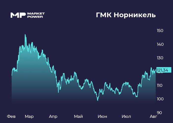 Норникель готовится распродать запасы Металлург отчитался по МСФО за первое полугодие Норникель GMKN Инфо и показатели Результаты: - выручка: $6,5 млрд +15% ; - EBITDA: $2,6 млрд +12% ; - чистая прибыль: $842 млн +2% ; - капзатраты: $1,1 млрд +15% ; - FCF: $1,4 млрд рост в 3 раза ; - скорр. FCF: $224 млн против $-159 млн за 1п24г - чистый долг: $10,5 млрд +22% ; - чистый долг/EBITDA: 1,9х против 1,7х за 1п24г . Бумаги Норникеля GMKN на сегодняшних торгах незначительно растут. Мнение аналитиков МР Результаты в общем нейтральные Основной денежный поток приносит Быстринский ГОК, который входит в совместное предприятие СП с Интерросом. Главный акционер — Владимир Потанин — получает дивиденды именно с этого СП, поэтому Норникелю необязательно платить дивиденды. Это оздоровляет капитал металлурга, но долг его все равно растет. Менеджмент сохраняет цель по снижению оборотного капитала на $1 млрд в среднесрочной перспективе. То есть компании необходимо реализовать запасы продукции. Если рубль ослабнет, а цены на металл вырастут, то продажа запасов по более высоким ценам станет позитивом для Норникеля. Однако пока что мы не ждем улучшения ситуации. Рубль все еще крепкий, и значительного его ослабления в ближайшее время ждать не приходится. Цены на металлы действительно выросли, но динамика все еще относительно слабая. Исходя из этого, мы по-прежнему нейтрально смотрим на перспективу инвестирования в акции Норникеля.