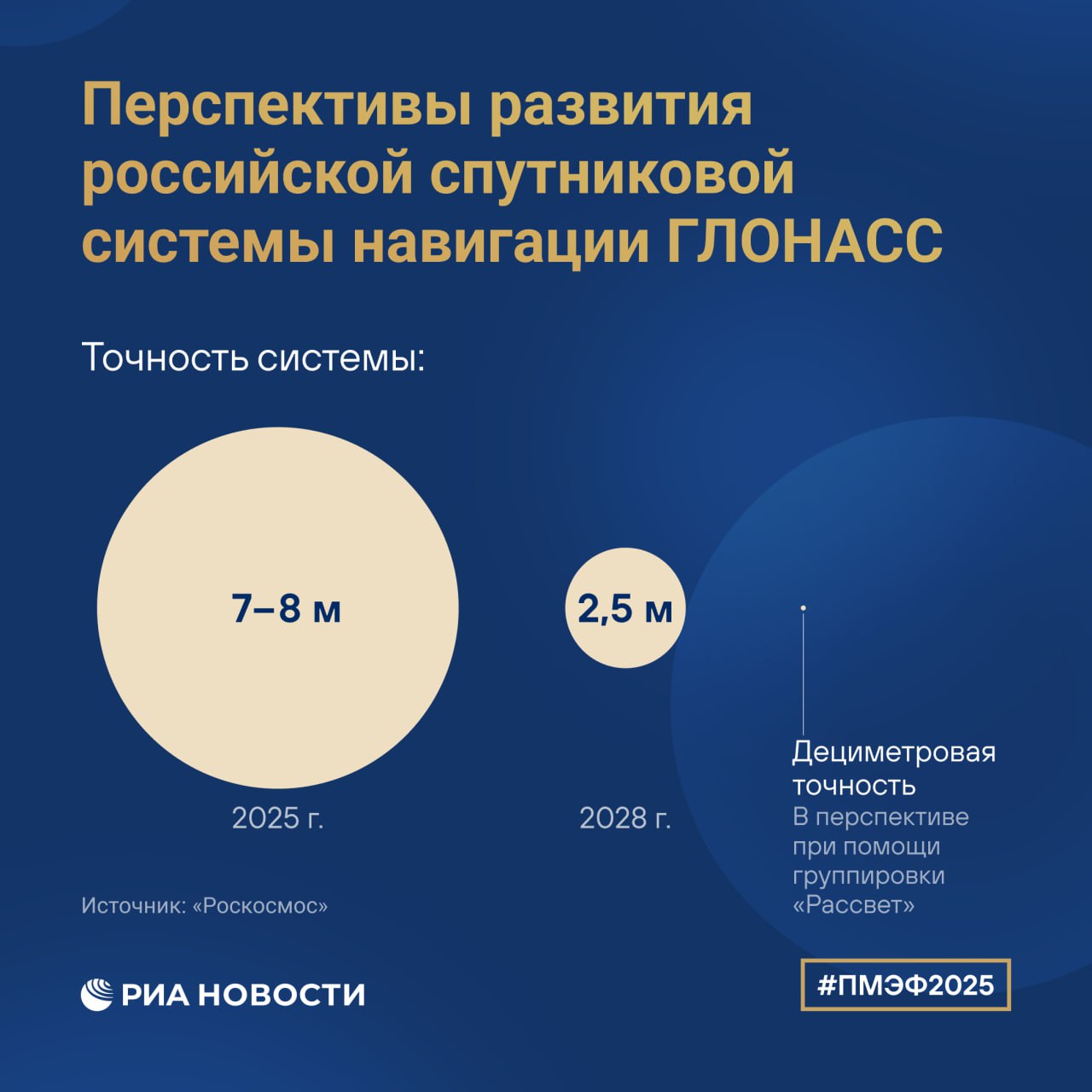 Точность российской спутниковой системы ГЛОНАСС планируется в разы увеличить за пять лет. Если сейчас этот показатель составляет 7-8 метров, то в 2030-м стоит цель выйти на дециметровую точность то есть меньше одного метра . Как рассказал глава "Роскосмоса" Дмитрий Баканов, поспособствует такому прогрессу запуск орбитальной группировки широкополосного интернета "Рассвет", в перспективе она будет состоять из 950 аппаратов.