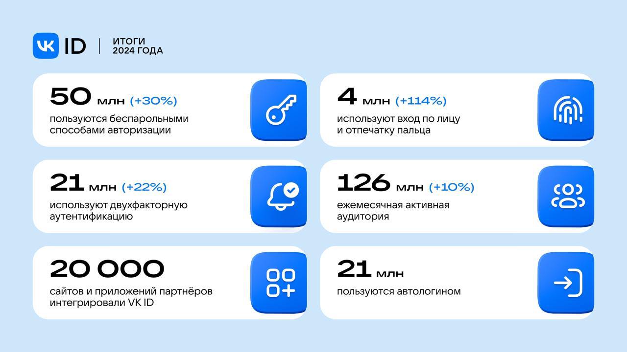 50 млн пользователей VK ID вошли в 2025 год без пароля  И правильно сделали!   Вход по лицу, отпечатку пальца, QR-коду или одноразовому коду защищает от мошенников, пытающихся подобрать пароли.  Все итоги VK ID найдёте тут.