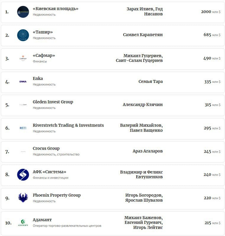 «Киевская площадь» осталась крупнейшим рантье РФ по итогам 2024-го  Компания увеличила доходы от аренды: 1,7 млрд $ → 2 млрд $. Тройка лидеров сохранилась, но ниже есть изменения:   Enka с доходом 335 млн $ поднялась на 4-е место.   Gleden Invest Group опустилась на 5-е с 315 млн $.   Ingka Centres с 8-га места покинула рейтинг.   АФК «Система» теперь 8-е, ниже новички топ-10 Phoenix Property Group и «Адамант».  По Ingka Centres — именно ей принадлежали 14 центров под брендом «Мега». Также рейтинг покинули еще три компании: «Комплексные инвестиции» Алексея и Юрия Хотиных, Mall Management Group и фонд недвижимости Morgan Stanley.    По подсчетам Forbes, общий доход участников рейтинга превысил 7 млрд $, при этом впервые за долгое время порог входа в топ-30 опустился до 25 млн $.    Движение.ру