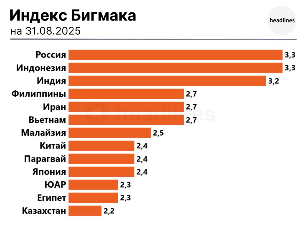 Рубль оказался одной из самых недооцененных валют в мире его курс должен составлять 24 5 рубля за доллар Индекс Бигмака соотношение реального курса национальной валюты и курса по паритету покупательной способности на основе стоимости комбо обеда в фастфуде