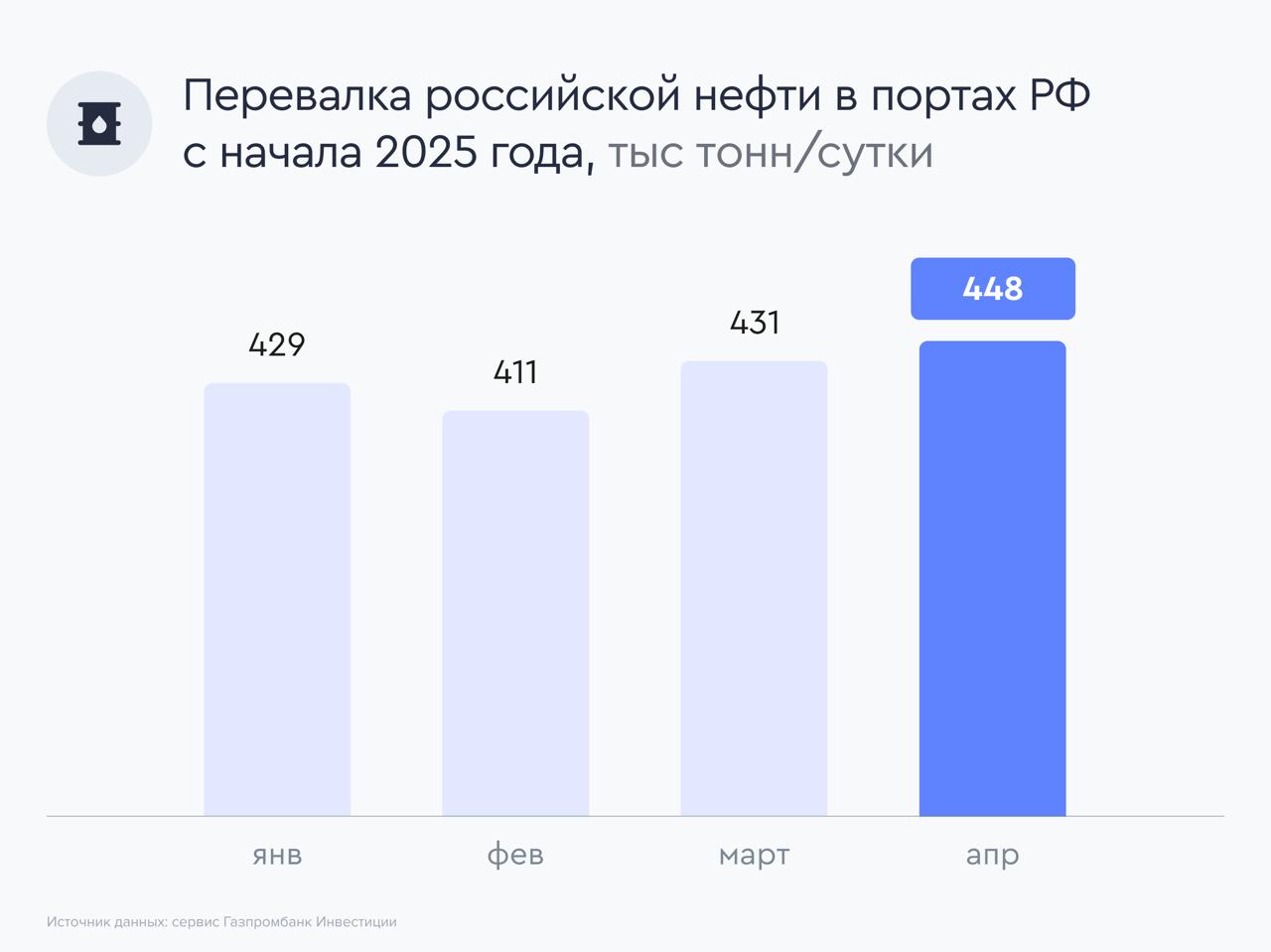 Экспорт российской нефти через морские порты восстанавливается Согласно данным Центра ценовых индексов ЦЦИ , в апреле наблюдалось восстановление поставок российской нефти через отечественные порты. Объемы поставок В апреле объемы поставок нефти через морские порты увеличились относительно марта на 3,9%, до 448 тыс. тонн в сутки, и практически достигли декабрьского уровня 449 тыс. тонн в сутки , предшествовавшего введению последних ограничений США против российского нефтяного сектора. Рост отгрузок в апреле наблюдался в портах Козьмино +17,8%, до 139 тыс. тонн в сутки , Усть-Луга +9,0%, до 73 тыс. тонн в сутки и Приморск +4,8%, до 110 тыс. тонн в сутки , при этом отгрузки российской нефти через порт Новороссийск снизились -13,6%, до 57 тыс. тонн в сутки . В начале мая динамика отгрузок также была положительной: за неделю, с 28 апреля по 4 мая, загрузка российских портов увеличилась на 6,4% относительно предыдущей недели и составила 523 тыс. тонн нефти в сутки. Факторы роста поставок Увеличение экспорта российской нефти через порты в апреле наблюдалось на фоне снижения цен на нефть Urals ниже «ценового потолка» в размере $60 за баррель, что могло облегчить организацию цепочек поставок, привлечь дополнительный флот и снизить стоимость фрахта. Что касается роста поставок в начале мая, то дополнительным фактором роста может быть ускоренное восстановление добычи в рамках решения ОПЕК+. Наши комментарии Согласно данным Министерства экономического развития РФ, средний уровень цен нефти Urals за апрель 2025 года составил $54,76 за баррель, что на 7,2% ниже значения предыдущего месяца, при этом средний курс доллара США к рублю в апреле снизился к марту на 3%. Таким образом, несмотря на увеличение объемов поставок российской нефти через морские порты в апреле, выручка российских нефтяных компаний остается под давлением низких цен на нефть и крепкого рубля. Как мы уже писали ранее, акции нефтегазовых компаний не входят в список наших фаворитов, однако мы отмечаем, что акции Роснефти и ЛУКОЙЛ, на наш взгляд, оцениваются рынком справедливо.