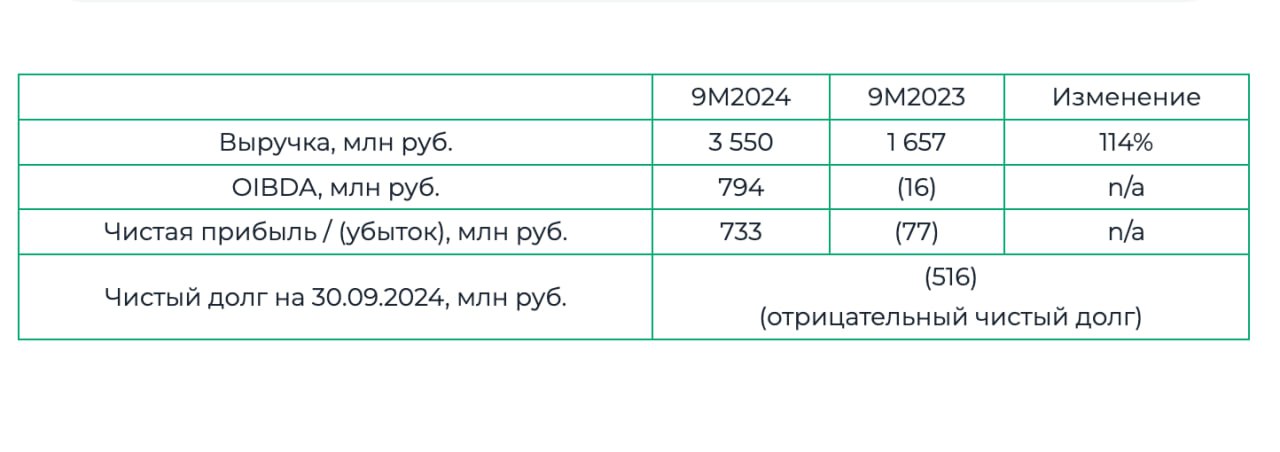 Финансовые результаты ПАО «Группа Аренадата» за 9 месяцев 2024 года     Выручка увеличилась на 114% по отношению к 9 месяцам 2023 года и составила 3,6 млрд рублей    OIBDA Группы составила 794 млн рублей на фоне убытка 16 млн рублей за сопоставимый период 2023 года    Чистая прибыль выросла до 733 млн рублей против убытка 77 млн рублей за аналогичный период прошлого года    На 30 сентября 2024 года Группа имела отрицательный чистый долг в размере 516 млн рублей