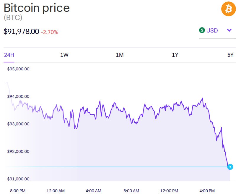 Биткоин опустился нише $92 тысяч, потеряв в цене более $15 тысяч, если считать от пика.