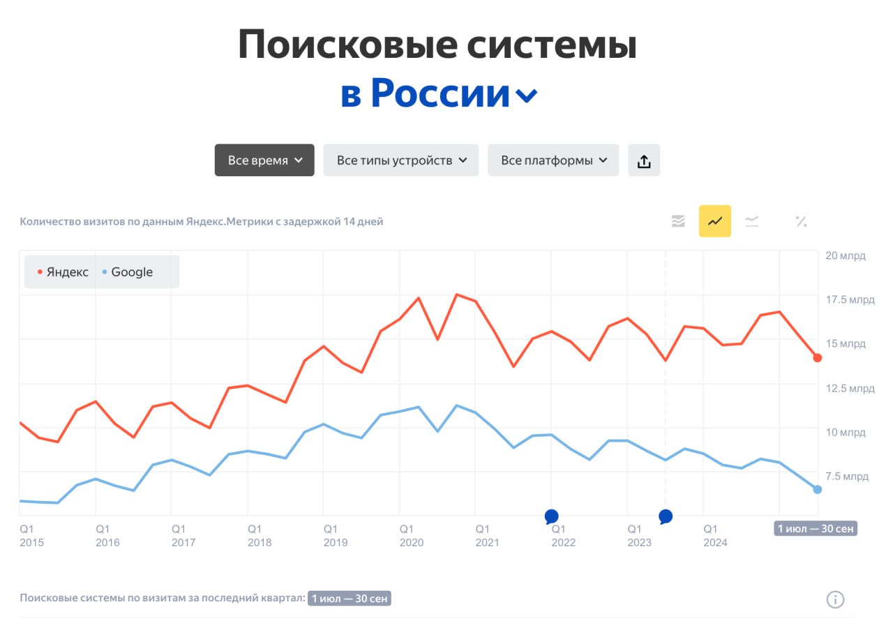 Поисковики в России теряют трафик Google теряет долю против Яндекса с 2020 года Похожая картинка в мировом трафике потому что разбираться с мусорными ответами которые выдает Google мало кто хочет Подписывайся на ГлавХак YouFast VPN AML бот Шерлок