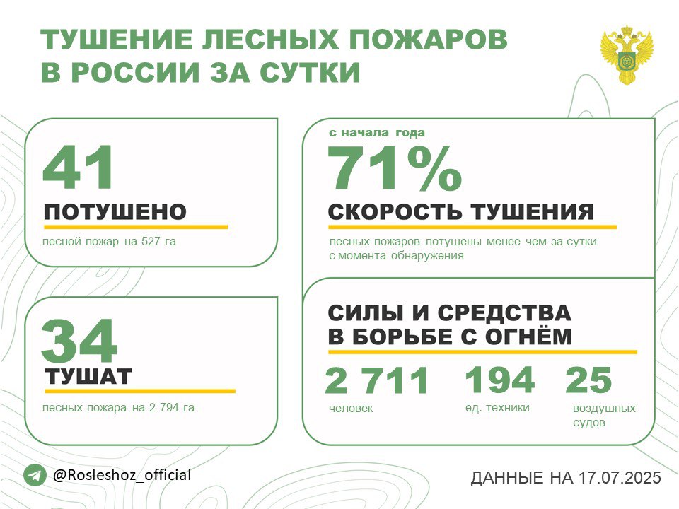 За прошедшие сутки в 13 регионах России потушили 41 лесной пожар. Продолжается тушение 34 лесных пожаров в 10 субъектах РФ. Борьбу с огнем в лесах ведут: - 1 711 человек; - 194 ед. спецтехники; - 25 воздушных судов. Режим ЧС действует на всей территории Республики Бурятия и Красноярского края, в 1 м.о. Иркутской области, 1 м.о. Республики Саха Якутия и 1 м.о. Луганской Народной Республики. Особый противопожарный режим установлен в 54 субъектах России. На период действия режима доступ в лес категорически запрещен. Помощь Красноярскому краю и Иркутской области в стабилизации лесопожарной обстановки оказывают 74 работника ФБУ «Авиалесоохрана. Оперативность тушения - с начала года 71% всех лесных пожаров ликвидированы менее чем за сутки с момента обнаружения.