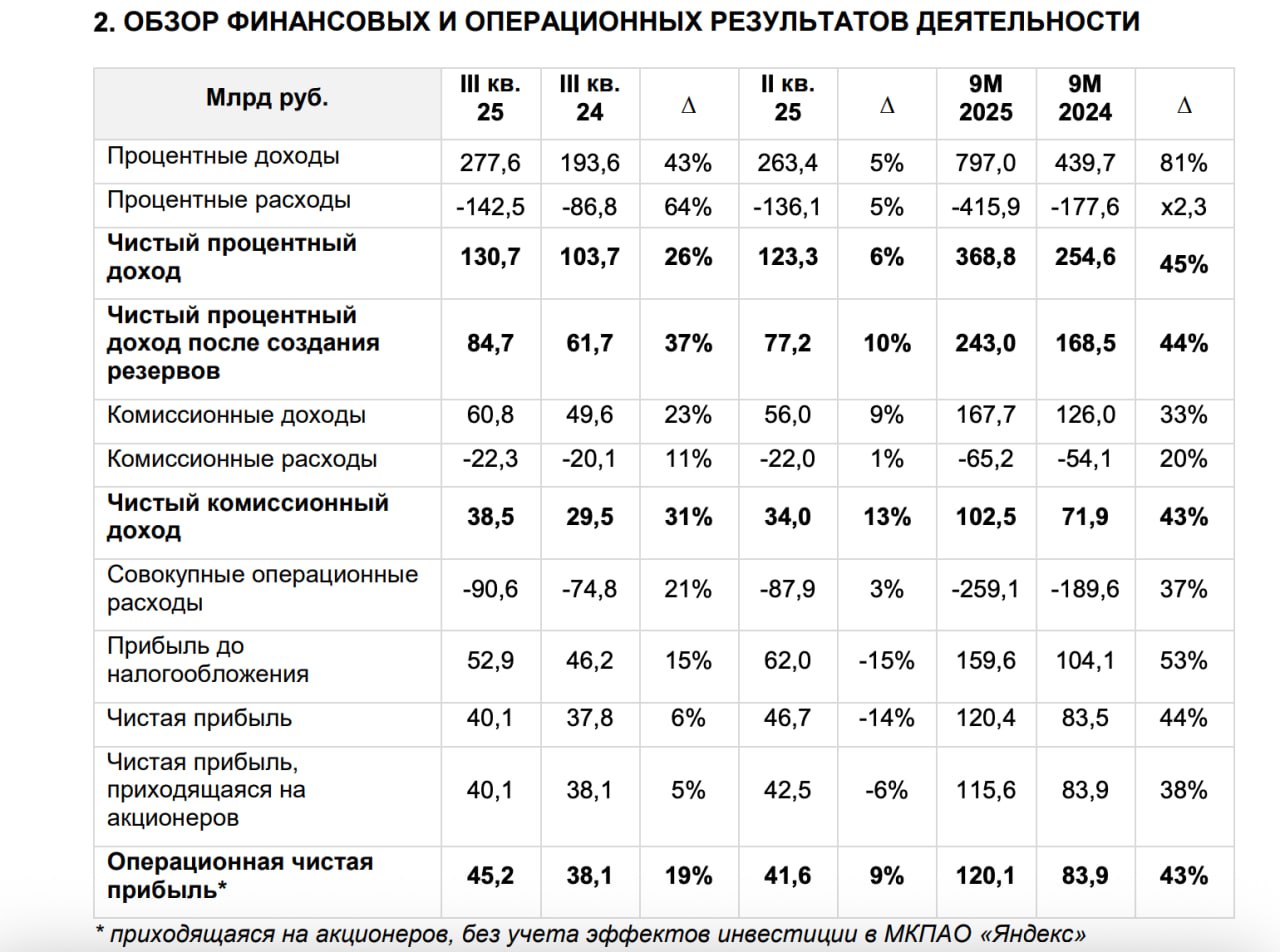 Финансовые результаты МКПАО Т Технологии по МСФО за девять месяцев 2025 года T Выручка превысила 1 трлн руб показав рост на 69 по сравнению с аналогичным периодом 2024 Чистый процентный доход увеличился на 45 до 368 8 млрд рублей Чистый комиссионный доход вырос на 43 и составил 102 5 млрд рублей Чистая прибыль увеличилась на 38 до 115 6 млрд рублей Совет директоров Группы инициировал новую программу выкупа с рынка до 5 акций Т которая действует до конца 2026 года