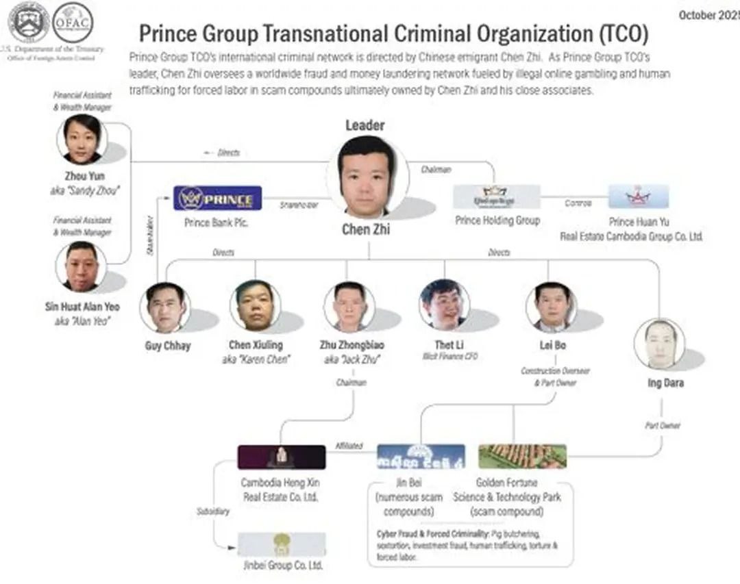 Экстрадиция криптопреступника 6 января китайский правоохранительный орган передал властям КНР гражданина Камбоджии Чена Чжи руководителя компании Prince Group подозреваемого в масштабной деятельности по отмыванию средств 75 млрд организации финансовых пирамид и торговли человеческими ресурсами Чен Чжи лишился гражданства Камбоджи его структура Prince Group обвиняется в жестоком обращении с работниками принуждении их к участию в преступных схемах В октябре 2025 года американские власти предъявили Чену Чжи официальное обвинение в мошенничестве заморозив его активы на сумму свыше 15 млрд включая криптовалюту и недвижимость Источник китайское агентство новостей Xinhua investing investing