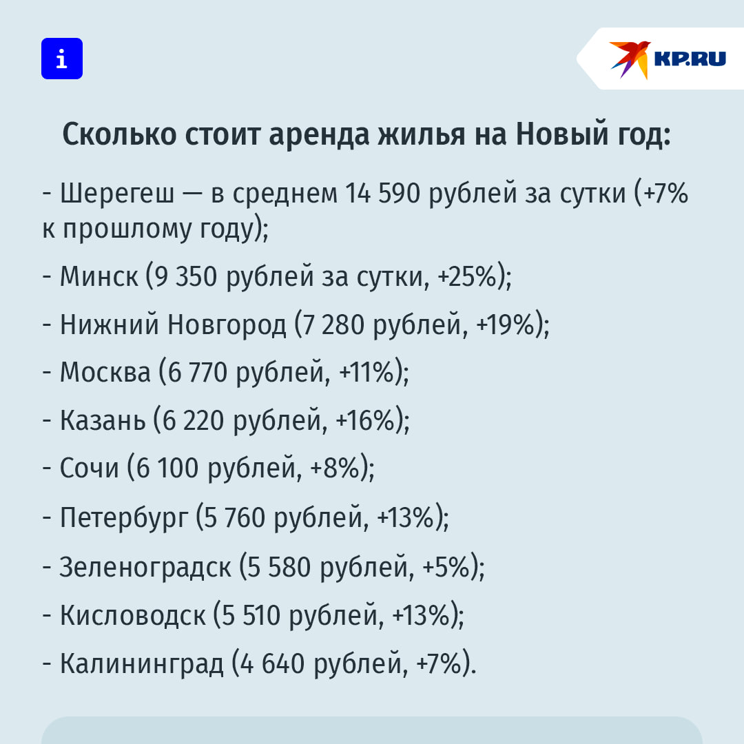 Россияне планируют провести новогодние праздники в Москве, Петербурге и Сочи  Думать о том, как и где ответить Новый год, россияне начали думать в сентябре и октябре. И уже бронируют на праздничные даты жилье в городах России и стран ближнего зарубежья. Так, средняя ставка аренды составляет 6 700 рублей за сутки, что на 10% больше, чем в прошлом году, выяснили аналитики сервиса онлайн-бронирования.   По числу бронирований, как и в прошлом году, лидируют Санкт-Петербург, Москва и Сочи. Также в десятку популярных направлений входят Зеленоградск и Калининград, Казань и Нижний Новгород, Минск, Кисловодск и Шерегеш.  Что с ценами – в нашей карточке. А вы уже думали, как будете праздновать Новый год?