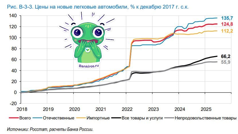 Отечественные авто дорожают быстрее, чем иномарки  С начала года, согласно данным Росстата, новые легковые автомобили подорожали на 1,6%, из них отечественные – на 2,5%, импортные – на 0,6%. Как следует из доклада ЦБ, почти за 7,5 года цены на новые отечественные машины выросли на треть, в то время как иномарки – всего на 12%.  #авто   Будь в курсе с Банкирос   Буст