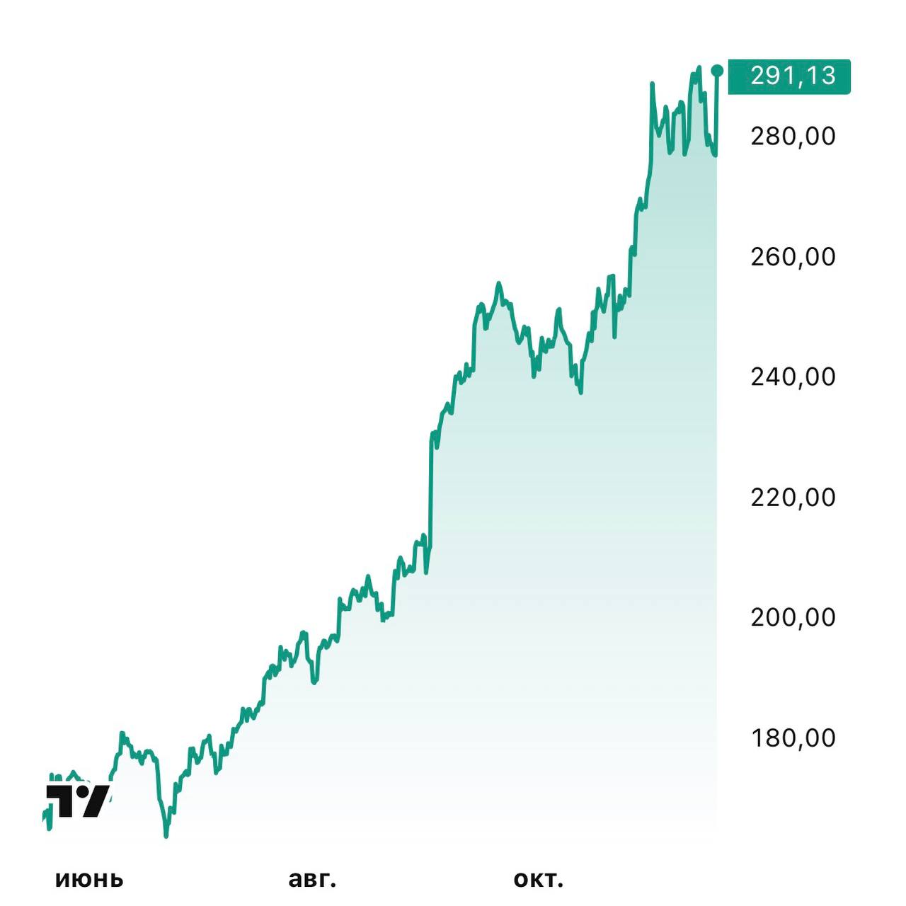 Акции Google GOOG обновили исторический максимум прибавив почти 5 за сутки и 75 за полгода Причина раскрытие доли инвестора Баффета в компании В третьем квартале 2025 года Berkshire Hathaway приобрел 17 9 млн акций материнской компании Google На конец квартала эти инвестиции оценивались в 4 3 млрд investingcorp