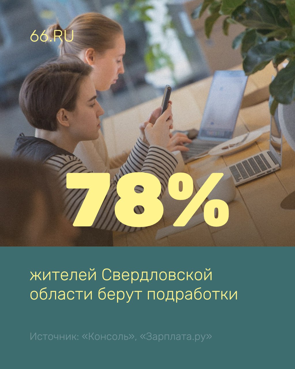 Зарплаты не хватает почти 80 жителей Свердловской области 78 опрошенных признались что подрабатывают по вечерам и выходным Главная причина желание зарабатывать больше Каждый четвертый подрабатывает чтобы закрыть кредиты Еще 36 копят на финансовую подушку а 27 на крупные покупки У 56 респондентов выходит до 10 тысяч рублей в месяц у 21 до 15 тысяч у 17 до 30 тысяч Только 6 получают до 50 тысяч в месяц показало исследование платформы Консоль и сервиса Зарплата ру Популярные направления сфера услуг копирайтинг IT и доставка А вы подрабатываете да нет но похоже нужно начинать мне и одной работы хватает Новости из Екатеринбурга