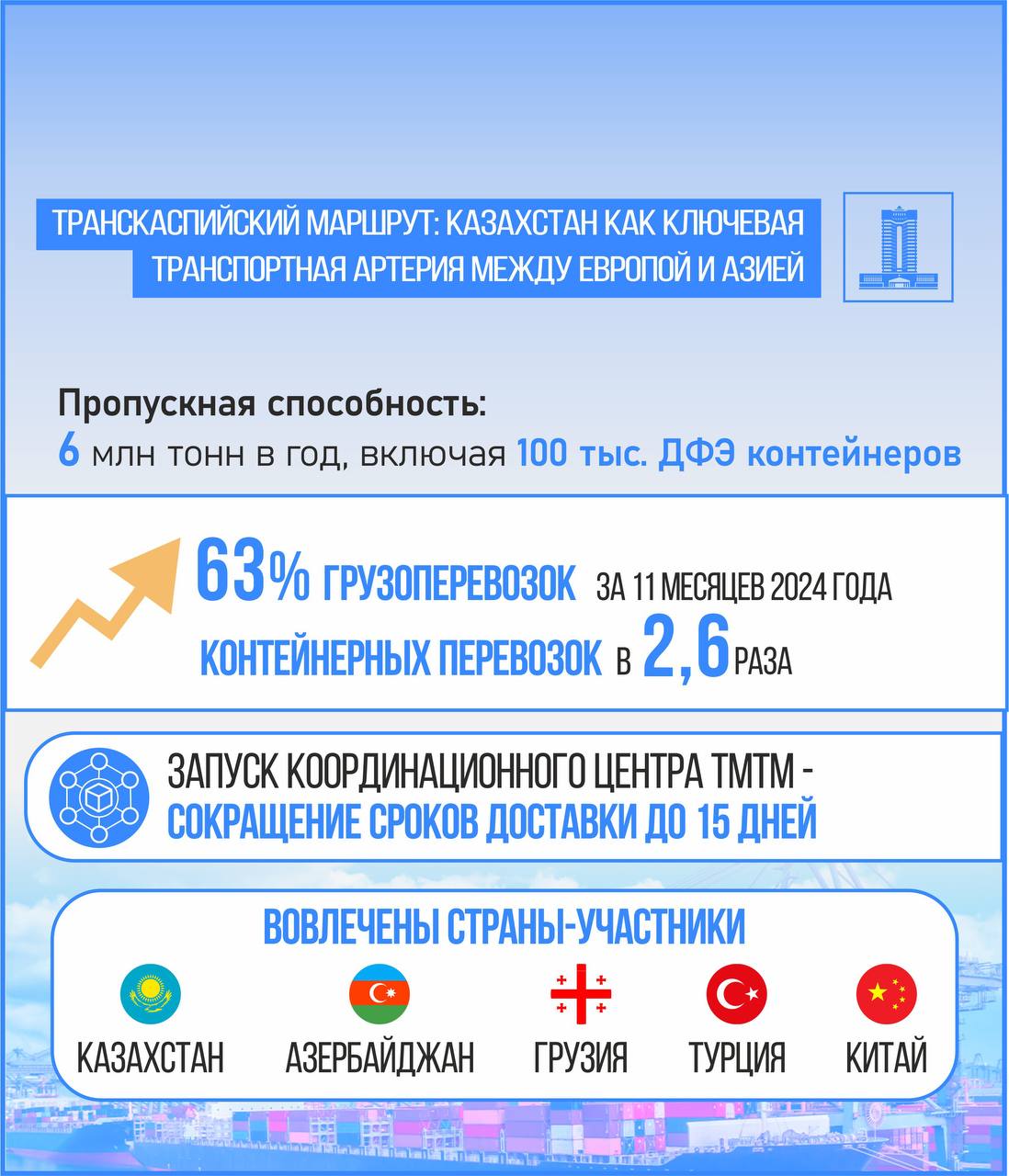 Транскаспийский международный транспортный маршрут  ТМТМ  продолжает показывать устойчивый рост, что подтверждается увеличением пропускной способности до 6 млн тонн в год, включая 100 тыс. ДФЭ контейнерных перевозок.  За 11 месяцев 2024 года объем перевозок грузов увеличился на 63%, достигнув 4,1 млн тонн, а контейнерные перевозки выросли в 2,6 раза, составив 50,5 тыс. ДФЭ. В 2024 году был запущен Координационный центр Транскаспийского транспортного коридора, который направлен на развитие инфраструктуры и расширение функционала маршрута. Новая платформа будет работать над повышением конкурентоспособности ТМТМ, позволяя сократить сроки доставки между Европой и Азией до 15 дней. В проект активно вовлечены ключевые страны и компании, такие как Казахстан, Азербайджан, Грузия, Турция, Китай и другие. Особое внимание уделяется модернизации инфраструктуры, направленной на увеличение пропускной способности и улучшение качества обслуживания.