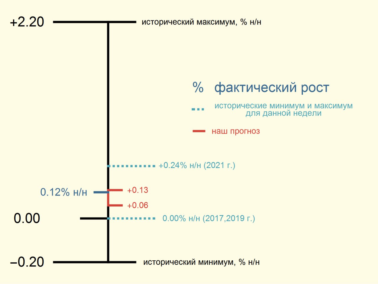 Росстат: ИПЦ с 8 по 14 октября вырос на 0.12% н/н