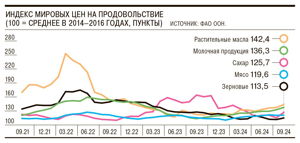 Мировые цены на продовольствие в сентябре росли самыми быстрыми месячными темпами с марта 2022 года. Это следует из обновленных данных Продовольственной и сельскохозяйственной организации ООН. Повышались индикаторы для всех групп товаров. В частности, индекс цен на зерновые увеличился до 113,5 пункта после 110,2 пункта в августе. Впрочем, в среднесрочной и долгосрочной перспективе цены на зерно продолжат снижаться. Сохранения тренда на фоне стабильного производства и роста урожайности ожидают и в самой ФАО, и в Минсельхозе США.  ПОДПИСАТЬСЯ   Jkinvest_news