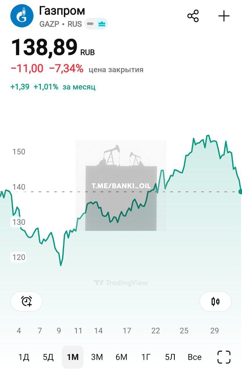 Акции Газпрома рухнули на рекордные с осени 2022 года 7,3%. Обвал произошёл на фоне новостей о возможных новых санкциях США против России в банковской и энергетической сферах.