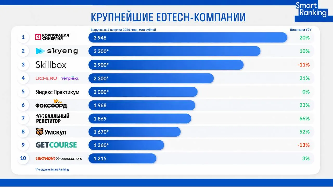 Крупнейшие edtech компании по итогам I квартала 2026 года Агентство Smart Ranking обновило рейтинг крупнейших компаний российского edtech рынка по итогам I квартала 2026 года В первой десятке edtech рынка сохраняется высокая концентрация на топ 10 приходится около 57 5 всей выручки топ 100 Особенно усилились позиции детского сегмента Лидером I квартала 2026 года стала Синергия которая выросла на 20 4 год к году В топ 10 также входят Учи ру Тетрика Фоксфорд 100балльный репетитор и Умскул Именно эти компании сейчас становятся основными драйверами роста рынка На эти пять игроков пришлось около трех четвертей всего прироста выручки топ 100 Это еще раз подтверждает главный вывод квартала рынок растет точечно а деньги концентрируются у нескольких быстрорастущих компаний Читать полное исследование