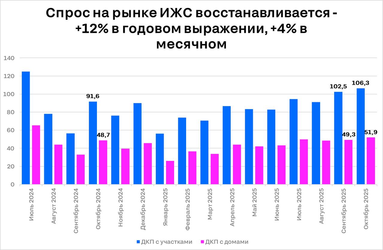 Рынок ИЖС ускорился осенью Снижение ставки ЦБ оживило не только рынки новостроек и городской вторички но и сегмент ИЖС В октябре 2025 число ДКП с домами оказалось на 5 больше чем в сентябре с участками на 4 Относительно минимумов начала лета спрос стал выше на 28 и 19 соответственно Такое поведение покупателей в конце осени нетипично обычно пик сделок приходится на август и сентябрь Большая часть продаж пока проходит за наличные число ипотек 13 14 тыс выдач в месяц последние 5 месяцев почти не меняется Алексей Попов главный аналитик Циан аналитика Циан для профи