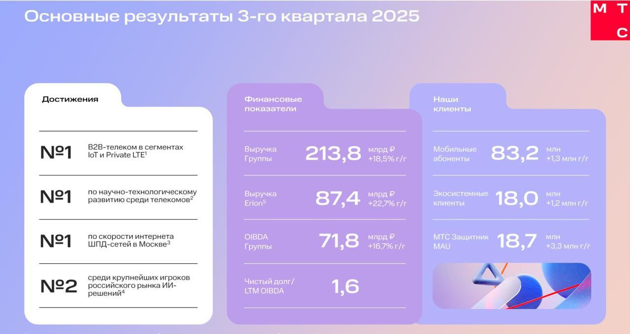 MTSS отчетность Выручка МТС за третий квартал 2025 увеличилась на 18 5 год к году до 213 8 млрд рублей на фоне роста доходов всех бизнес направлений OIBDA Группы за третий квартал 2025 выросла на 16 7 год к году до 71 8 млрд рублей Хорошая динамика роста OIBDA связана с оптимизацией операционных расходов и поддерживается доходами от услуг связи рекламного и медиа направлений Чистая прибыль Группы в третьем квартале 2025 года составила 6 млрд рублей Соотношение чистого долга к OIBDA 1 6 на конец третьего квартала Это наименьший показатель за последние четыре года Мы продолжаем ускорять рост своих ключевых финансовых показателей Квартальная выручка компании вновь обновила исторический рекорд Благодаря оптимизации бизнеса МТС и фокусировке инвестиций на ключевых направлениях нам удалось не только стабилизировать долговую нагрузку но и сократить соотношение чистого долга к OIBDA генеральный директор МТС Инесса Галактионова Стратегический фокус Erion нового бренда экосистемы МТС на ближайшие годы в развитии экосистемы для внешних партнерств В 3кв доля входящих в Erion бизнесов превысила 40 в суммарной выручке группы президент Erion Ровшан Алиев MBNK отчетность Прибыль МТС Банка по МСФО за 9 месяцев 2025 года составила 9 4 млрд рублей что ниже показателя аналогичного периода прошлого года 11 8 млрд рублей В третьем квартале 2025 года прибыль достигла 5 99 млрд рублей превысив результат третьего квартала предыдущего года 4 09 млрд рублей