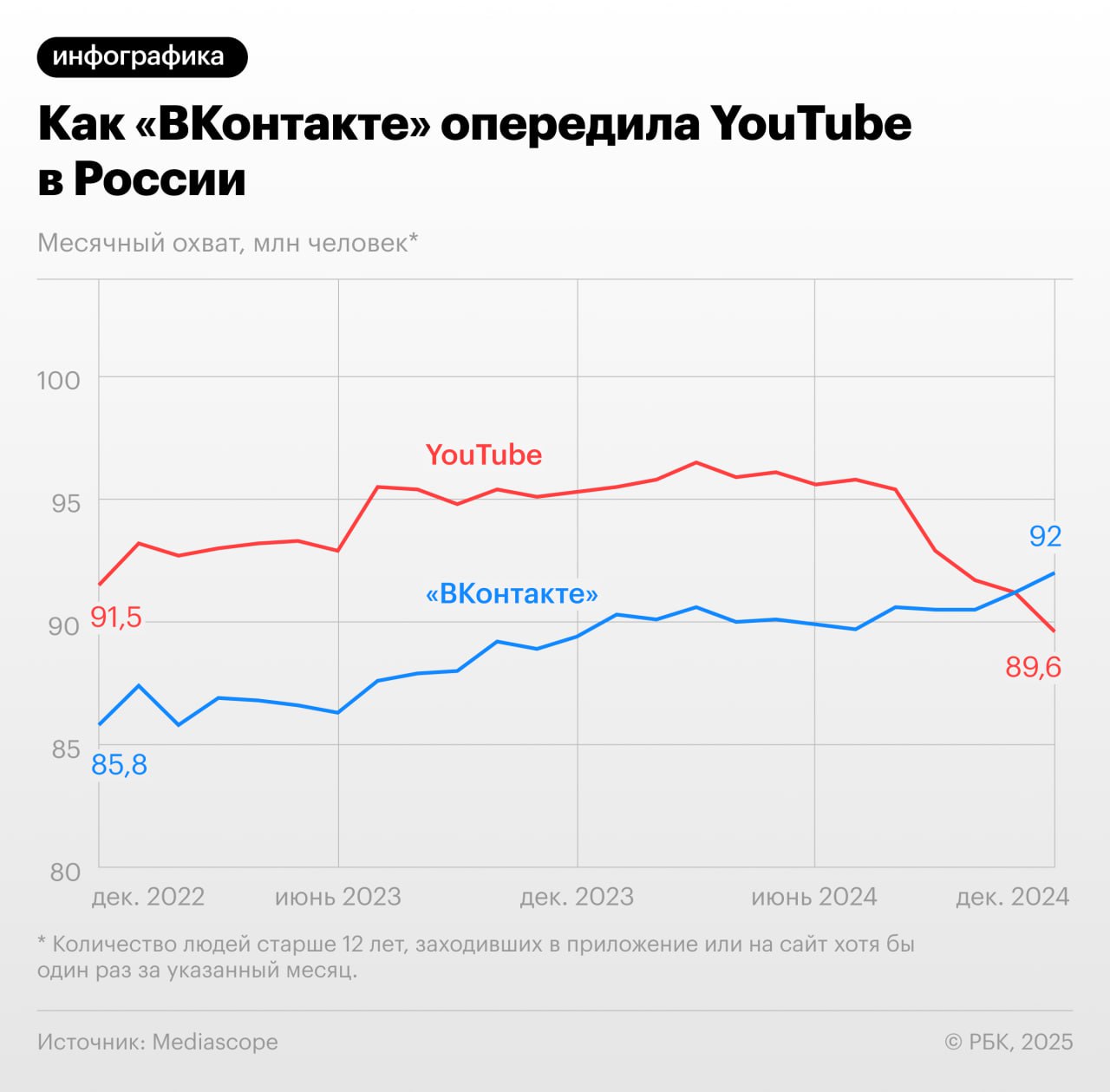 «ВКонтакте»  в декабре удалось обогнать YouTube: месячный охват отечественной соцсети среди российских пользователей в декабре 2024 года составил почти 92 млн человек, подсчитали в Mediascope. В это же время на фоне полного замедления YouTube показатель американского видеохостинга сократился на 6% за год и составил 89,6 млн.    Но опрошенные РБК эксперты отмечают, что пока снижение популярности YouTube не столь значительно, поскольку лояльная аудитория сервиса к нему привыкла, а на российских аналогах все еще недостаточно эксклюзивного контента.