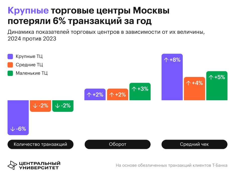 Онлайн-торговля сильно "ударила" по торговым центрам. Крупные торговые центры Москвы топ-20% по обороту потеряли больше всего трафика за год — минус 6%. Эксперты считают, что это связано, в том числе, с ростом популярности онлайн-шоппинга. Больше всего e-commerce ударил по офлайн-продажам электроники и техники в торговых центрах. В 2024 году количество транзакций сократилось на 17% по сравнению с показателями 2023 года Вопреки распространенному мнению, что молодые люди предпочитают онлайн офлайну, главными посетители ТЦ являются люди от 20 до 39 лет. В 2024 году на них пришлось около 65% всех транзакций в Т Ц Москвы и Московской области. Исследование провел Центральный университет совместно с Т-Data, охватив более 450 торговых центров Москвы и Подмосковья — от супермаркетов и магазинов одежды до фуд-кортов.