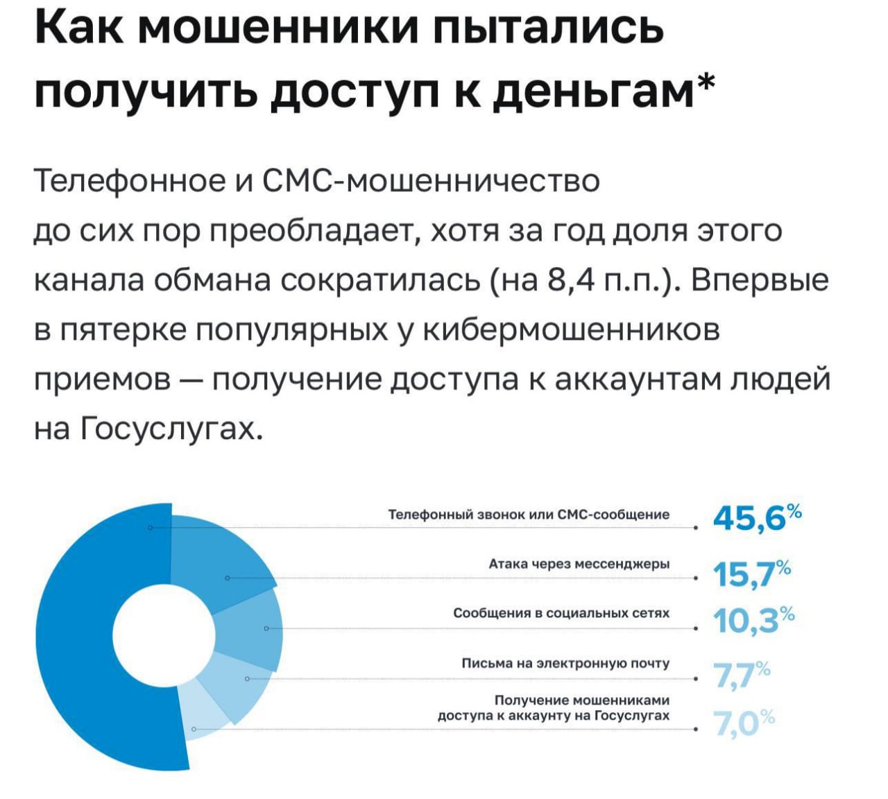 Лишь 15,7% мошеннических атак были с помощью мессенджеров, следует из опроса Центробанка «Портрет пострадавшего от кибермошенничества». Почти половину разводов или попыток развести преступники совершали через обычные звонки и смс.