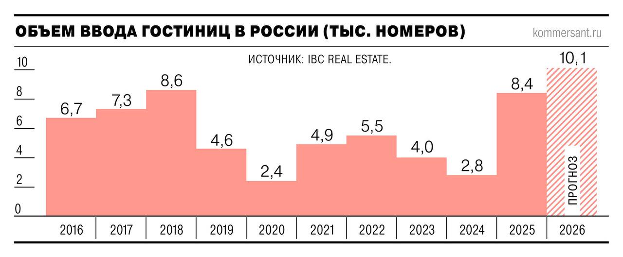 Объем ввода гостиниц в 2026 году в России увеличится и может составить 10 1 тыс номеров это на 20 больше чем годом ранее Девелоперы фокусируются на возведении отелей в перспективных туристических регионах чему способствует господдержка в виде льготного кредитования сектора Впрочем недавно правительство заявило об отсутствии планов продлевать эту программу Повлиял на увеличение объемов ввода гостиниц и рост внутреннего турпотока Особенно увеличился интерес россиян к поездкам в Карачаево Черкесию более чем вдвое за год Адыгею на 65 Тверскую область на 49 Калмыкию на 47 на Чукотку на 46 Ъузнал