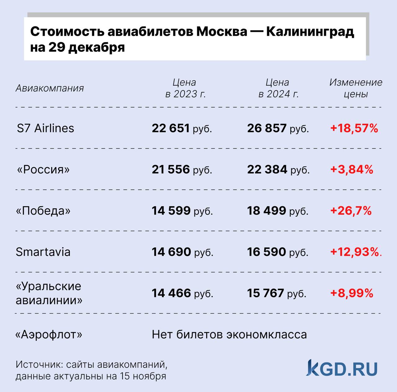 Калининград стал одним из самых дорогих российских городов для путешествия на Новый год. Эксперты отмечают, что это связано с высокими ценами на авиабилеты. Туристы тратят на перелёт больше средств по сравнению с другими городами России.    Мы сравнили цены на билеты из Москвы в регион на праздничной неделе. Посмотрите, во сколько обойдётся перелёт из столицы в «Храброво» 29 декабря у разных авиакомпаний.      Цены актуальны на момент публикации и могут измениться ближе к вылету.