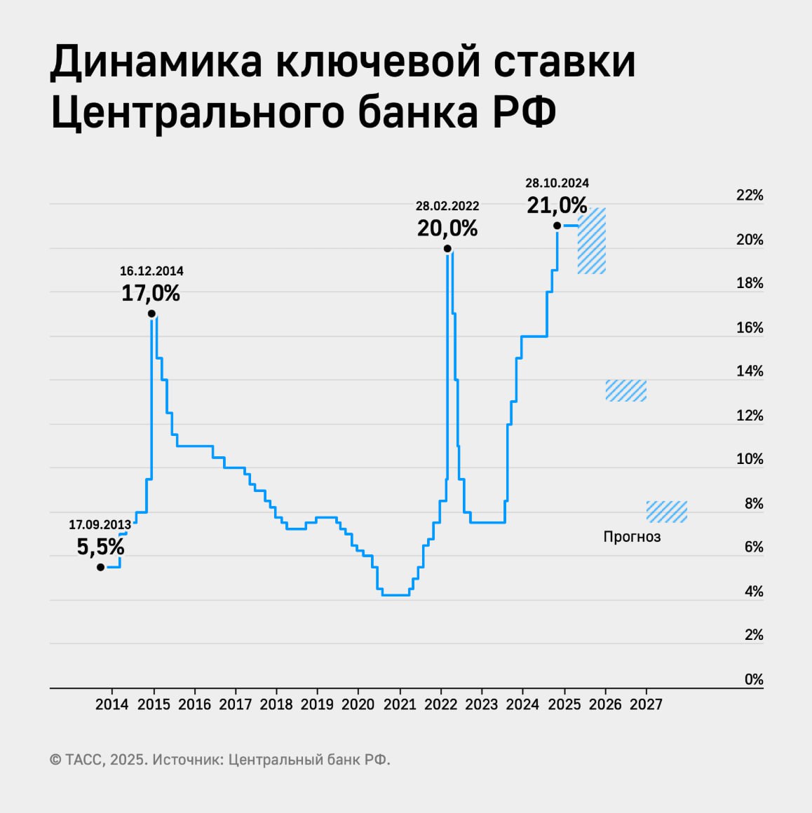 Банк России снизит ключевую ставку на 1-2 п.п. на ближайшем заседании 6 июня — Т-Банк  Отказ от смягчения денежно-кредитной политики может привести к рецессии.      Софья Донец, главный экономист Т-Банка: Мы однозначно видим, что сейчас нет разговоров, чтобы ставка шла вверх. Мы на пике с зимы, и однозначно видим следующее движение вниз.   При этом готовимся к нему уже в июне, торможение [инфляции] началось, в спросе оно заметно.   Последние циклы мы видели, что пришло время широких шагов, поэтому ждем шага в 100-200 базисных пунктов сразу.