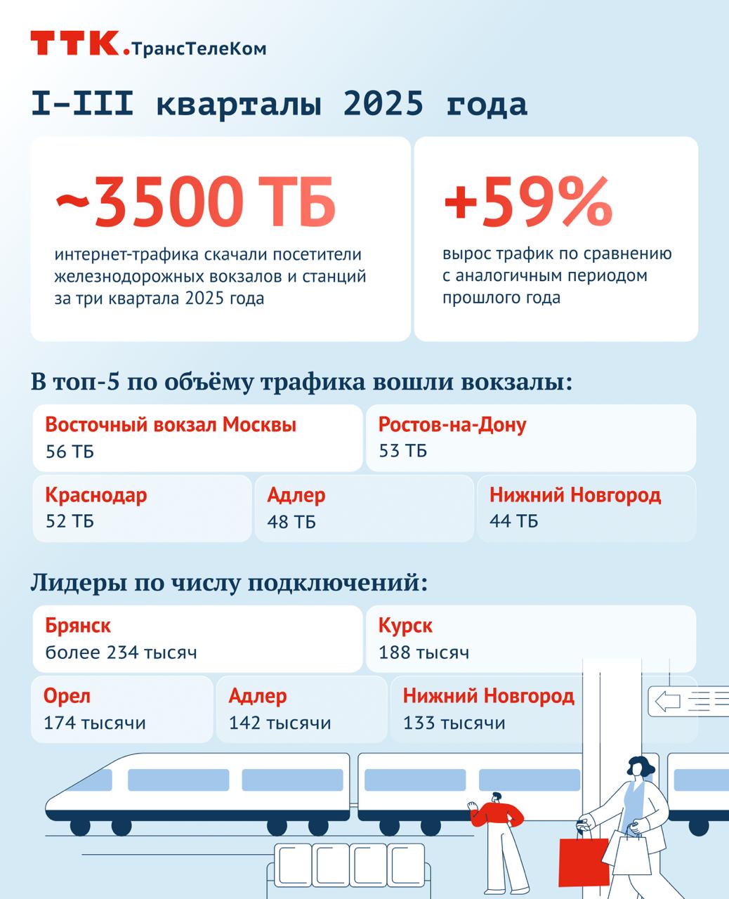 Потребление интернет трафика через публичный Wi Fi на вокзалах растет Почти 3 5 тысячи терабайт интернет трафика скачали посетители железнодорожных вокзалов и станций за три квартала 2025 года По сравнению с аналогичным периодом прошлого года потребление выросло на 59 Оператором сервиса беспроводного доступа в интернет выступает АО Компания ТрансТелеКом В пятерку лидеров по объему потребления трафика вошли вокзалы Восточный Москва 56 Тб Ростов на Дону 53 Тб Краснодар 52 Тб Адлер 48 Тб Нижний Новгород 44 Тб По числу подключений впервые лидирует Брянск более 234 тысяч сессий Далее следуют Курск 188 тысяч Орел 174 тысяч Адлер 142 тысяч Нижний Новгород 133 тысяч Организация публичного беспроводного доступа в интернет на вокзалах и станциях является важным элементом формирования современной цифровой среды Услуга выходит за рамки сервисной функции обеспечивая для пассажиров и посетителей вокзалов устойчивую коммуникацию и своевременный доступ к информации прокомментировал Константин Болтрукевич заместитель Генерального директора АО Компания ТрансТелеКом по системной интеграции и цифровым платформам Проект по оснащению Wi Fi железнодорожных вокзалов и станций реализуется ОАО РЖД и АО Компания ТрансТелеКом с 2015 года Для доступа в интернет требуется всего одна авторизация В дальнейшем в любой из более чем 400 локаций где оказывается услуга подключение происходит автоматически благодаря чему эта Wi Fi сеть является крупнейшей в России сетью со сквозной авторизацией