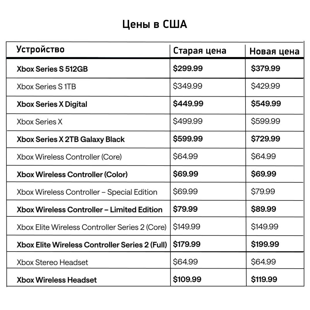 Xbox-гейминг дорожает... Microsoft обновила цены на Xbox Series X S и аксессуары. Консоли подорожали в среднем на 80-100 долларов, повышение цен коснётся и ААА-игр. rozetked.me/news/38984