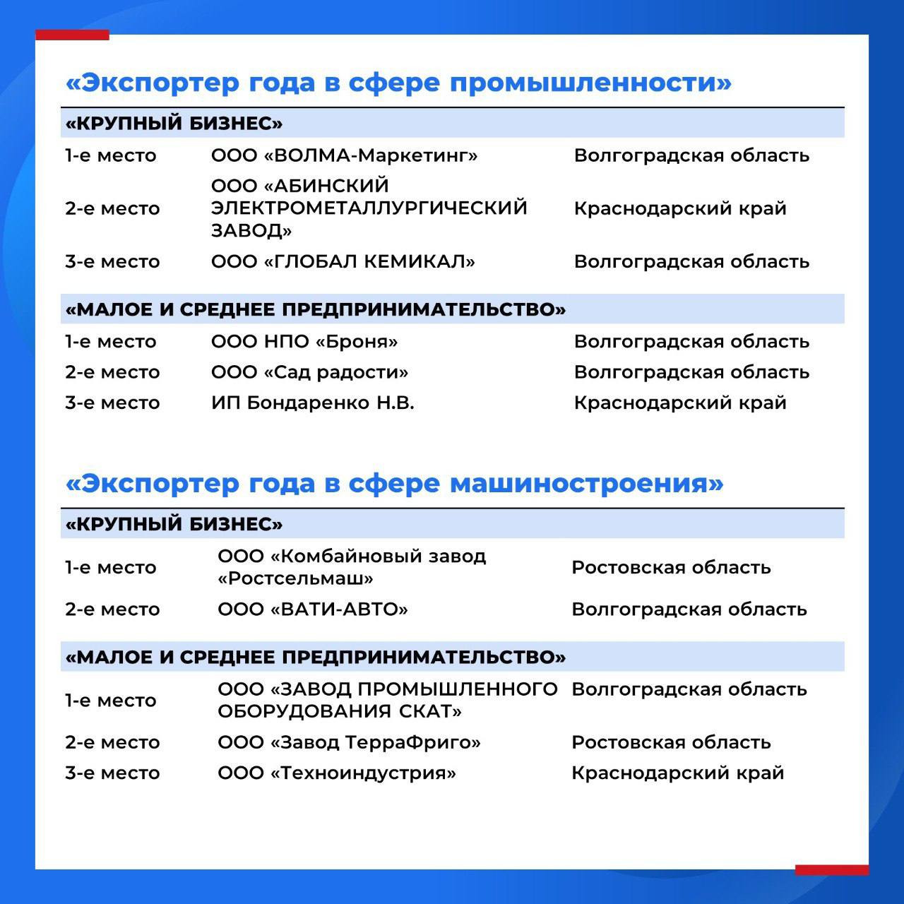 Определены победители окружного этапа премии «Экспортер года» в Южном федеральном округе в 2025 году  Единая окружная конкурсная комиссия признала победителями как малые и средние предприятия, так и крупные промышленные компании, достигшие значительных успехов в экспорте несырьевых неэнергетических товаров и услуг по итогам 2024 года.     Список экспортеров, занявших призовые места   Церемония награждения победителей окружного этапа премии «Экспортер года» по Южному федеральному округу состоится 7 августа в Волгограде.    Поздравляем!       Новости российского экспорта
