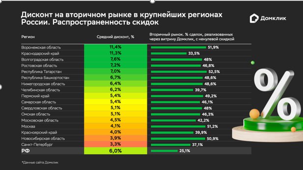 Раз затронули тему вторичного рынка жилья, то вот аналитики Домклик подсчитали, что средняя величина дисконта в этом сегменте в целом по России составляет 6%. Самые заметные скидки предлагаются в Воронежской области  11,4% , Краснодарском крае  11,3%  и Волгоградской области  7,6% .