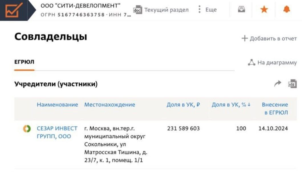 ООО «Сити Девелопмент», которому принадлежит 20-й участок в деловом кластере «Москва-Сити» и где одобрено строительство многофункционального комплекса на 179 тыс. кв. м, 14 октября 2024 года перешло к ООО «Сезар инвест групп», указано в базе СПАРК.    «Сезар инвест групп» — структура застройщика Sezar Group, связанного с ГК «Киевская площадь» Года Нисанова и Зараха Илиева. В свое время «Киевская площадь» уже имела проекты в «Москва-Сити». В 2011 году она за 7,22 млрд руб. выкупила права на аренду участка, где сейчас строится комплекс Moscow Towers.  #ЖБЗ_узнал