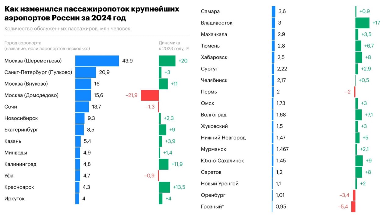 По итогам 2024 года число аэропортов-миллионников в России сократилось до 30. Из их числа выбыл аэропорт Грозного, чей пассажиропоток снизился до 951,5 тысяч  – 5,4% , сообщает РБК.    Из первой тройки выпал столичный Домодедово, некогда крупнейший российский аэропорт. Его показатели просели сразу на 21,9%, до 15,6 млн пассажиров. Основная причина – проблемы S7 с эксплуатацией самолетов зарубежного производства.    Его место занял аэропорт Внуково, который нарастил пассажиропоток до 16 млн человек  + 11% .    Лидерство  за счет «Аэрофлота»  укрепил Шереметьево с пассажиропотоком 43,9 млн человек  + 20% .  Среди региональных аэропортов помимо Грозного просели   Уфа  – 0,9% ,    Сочи  – 1,3%    Пермь  – 2%    Оренбург  – 3,4%   Заметнее других нарастили пассажиропоток   Владивосток  +17%    Красноярск  +13,5%    Калининград  +11,9%