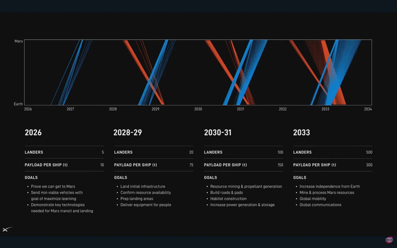 Илон Маск показал график освоения Марса от SpaceX: 2026 год - первый полет и еще 4 корабля с 10 тоннами нагрузки на каждом. Доказательство что человек вернулся на Марс. 2028-2029 - 20 полетов на Марс, постройка первичной инфраструктуры, проверка ресурсов, доставка оборудования для людей. 2030-2031 - 100 полетов на Марс. Начало добычи ресурсов, постройка дорог и жилых комплексов. 2033 - 500 полетов на Марс. Масштабная добыча ресурсов, готовый город на Марсе, увеличение автономности от Земли. Работать на всех этапах будут роботы Optimus. Есть только один нюанс - за два года тестовых полетов Starship, ни один из девяти не завершился полным успехом - последние 3 вообще взорвались.