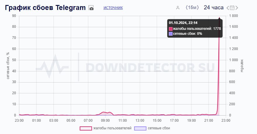 В Telegram произошел сбой  Об этом говорят данные портала Downdetector с жалобами пользователей.