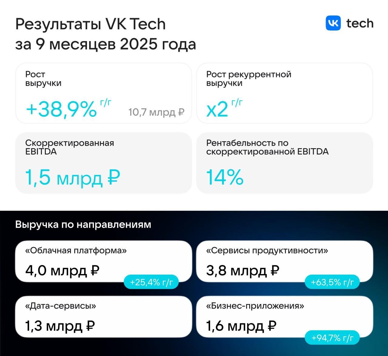 VK Tech подвёл итоги девяти месяцев 2025 года Выручка выросла на 39 до 10 7 млрд а число клиентов за год увеличилось в четыре раза и достигло 26 8 тыс Рекуррентная выручка 76 то есть всё больше компаний используют сервисы на постоянной основе Быстрее всего растут бизнес приложения и VK WorkSpace решения для корпоративной почты чатов и видеосвязи Среди клиентов Газпром ВТБ АВТОВАЗ Почта России и Lamoda А ведь впереди ещё четвёртый квартал продолжаем наблюдения