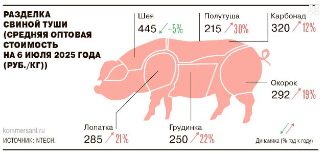К 6 июля 2025 года средняя оптовая стоимость свиной полутуши увеличилась на 30% г/г до 215 руб — Ъ со ссылкой на NTech Читать далее #RAGR #GCHE