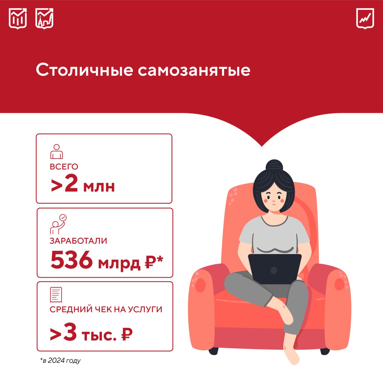 Число самозанятых москвичей растет: с 2019 года их количество увеличилось в 10 раз и превысило 2 млн. Одновременно возрос и их вклад в бюджет города — в прошлом году он составил 15 млрд руб., что на 46% больше, чем в 2023-м.  Наиболее распространенные сферы деятельности:    строительство   пассажирские перевозки   маркетинг и реклама   аренда жилья  Из регионов больше всего работающих на себя россиян зарегистрировано в Москве, Санкт-Петербурге и Краснодарском крае.    Наиболее распространенные причины для оформления самозанятости — простота процедуры, автоматическое начисление налога и отсутствие необходимости отчитываться перед налоговой.