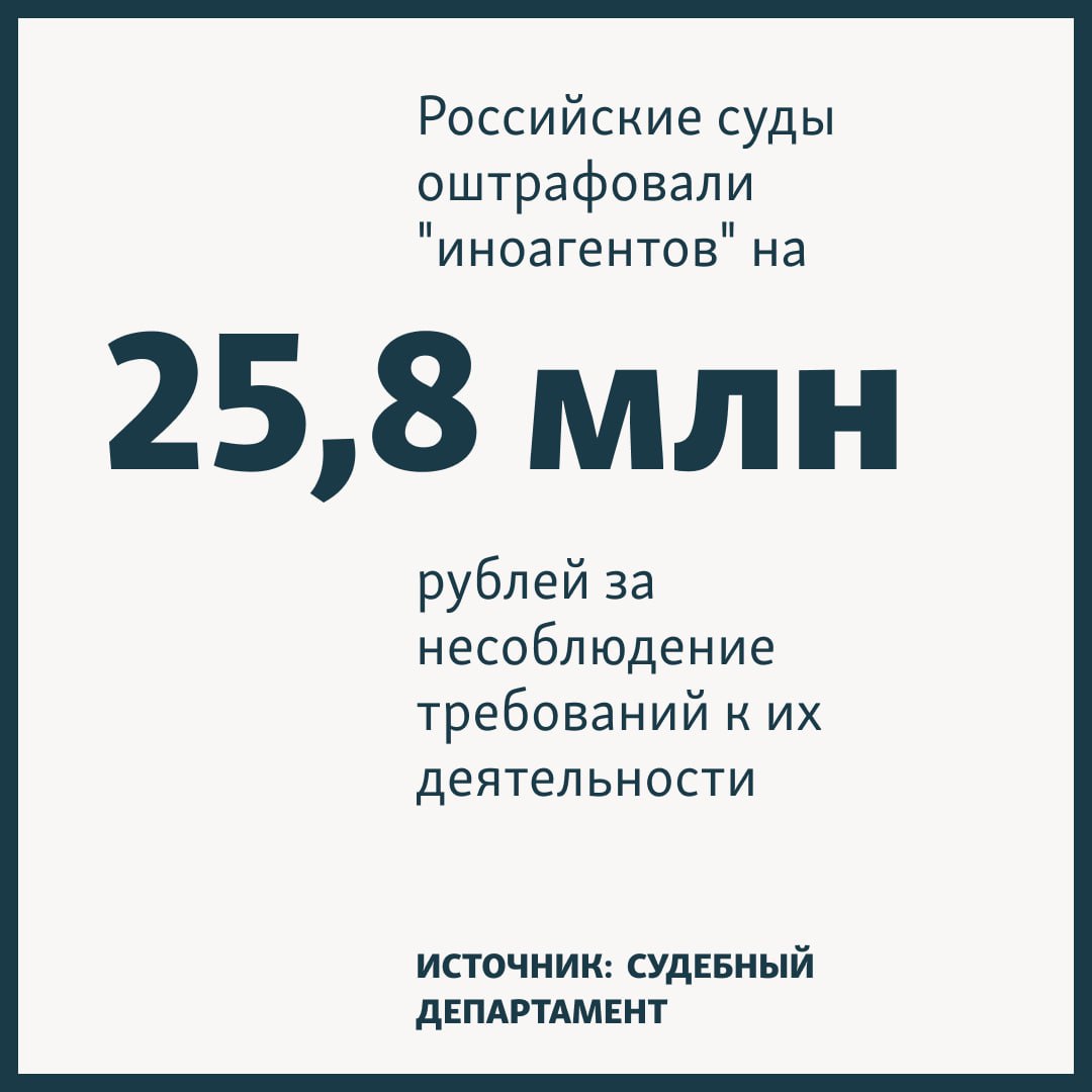 На 25,8 миллиона рублей оштрафовали "иноагентов" за полтора года.  Российские суды за полтора года назначили "иностранным агентам" штрафы на сумму 25,8 миллиона рублей за несоблюдение обязательных требований к их деятельности. Об этом пишет ТАСС со ссылкой на данные Судебного департамента.  По данным судов, всего за период с начала 2023 года по середину 2024 года было назначено 620 штрафов, из них 471 — в отношении физических лиц. Еще 67 случая  — штрафы в отношении должностных лиц организаций, пять раз штрафовали иностранцев.  При этом заплатили "иноагенты"  добровольно или принудительно  только шестую часть штрафов — чуть менее 4 миллионов рублей.    Сейчас в едином реестре "иноагентов", который работает с декабря 2022 года, 906 имен и названий организаций. Новые строчки в список добавляют практически еженедельно.   Законодательство об "иноагентах" в России появилось в 2012 году. Закон позволил Минюсту признавать некоммерческие организации иностранными агентами, если они получают финансирование из-за рубежа и занимаются политической деятельностью.   Впоследствии "иноагентами" начали признавать СМИ и физических лиц, которые не получают зарубежного финансирования и не занимаются политикой, но "находятся под иностранным влиянием".