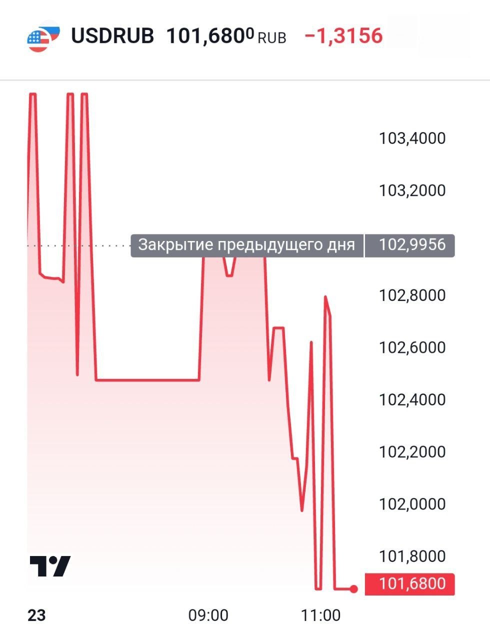 Доллар упал ниже 102 рублей.