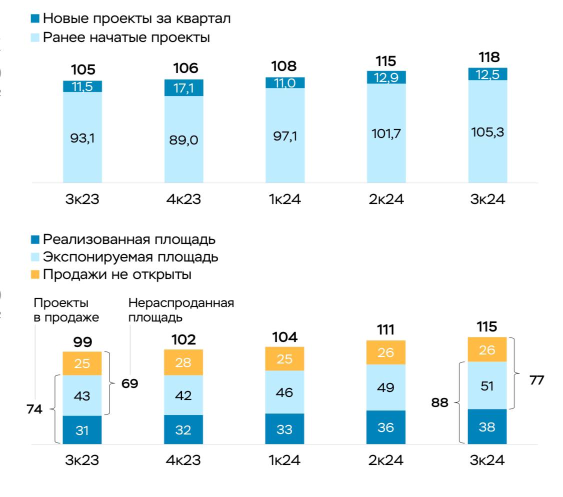 А вот и отчет ЦБ по проектному финансированию  ПФ  за 3-й квартал подоспел.  Регулятор фиксирует рост цен не только на первичном но и на вторичном рынке. Это на фоне-то снижающегося спроса и с заградительными ипотечными ставками: На первичном рынке рост средней цены продолжился  +2,3 против +2,1% в 2к24 , опережая рост на вторичном рынке  +1,0 против +1,9% . Помимо высоких инфляционных ожиданий, этому в первую очередь способствовало распространение совместных программ застройщиков и банков, в рамках которых можно было снизить ипотечный платеж за счет завышения стоимости жилья.  Есть осторожное про вероятность снижения цен:  Можно предполагать, что, несмотря на вероятное дальнейшее снижение спроса, застройщики и банки будут стараться избегать снижения цен или оттягивать его, чтобы не формировать ожидания еще большего падения цен на рынке.  Важное про быстрое снижение покрытия ПФ эскро счетами:  Уровень покрытия задолженности средствами на счетах эскроу снизился на заметные 7 п.п. 9, до 81%.  И еще одна важная деталь. Скорее всего уровень покрытия ПФ в 4-м квартале будет снижаться еще быстрее. Помимо слабого спроса  а значит медленного пополнение эскро счетов  на конец года традиционно приходится больший объем сдачи домов, а значит - будет большое раскрытие эскро счетов  снижение остатков . Значит ставка проектного финансирования будет  расти быстрее.  Уровень нераспроданного жилья  без учета проектов где не открыты продажи  - 58%. На том же уровне что и в третьем квартале 2023 года.   Темп вывода новых проектов почти не изменился: 12,5 млн. метров против 12,9 млн. метров кварталом ранее.